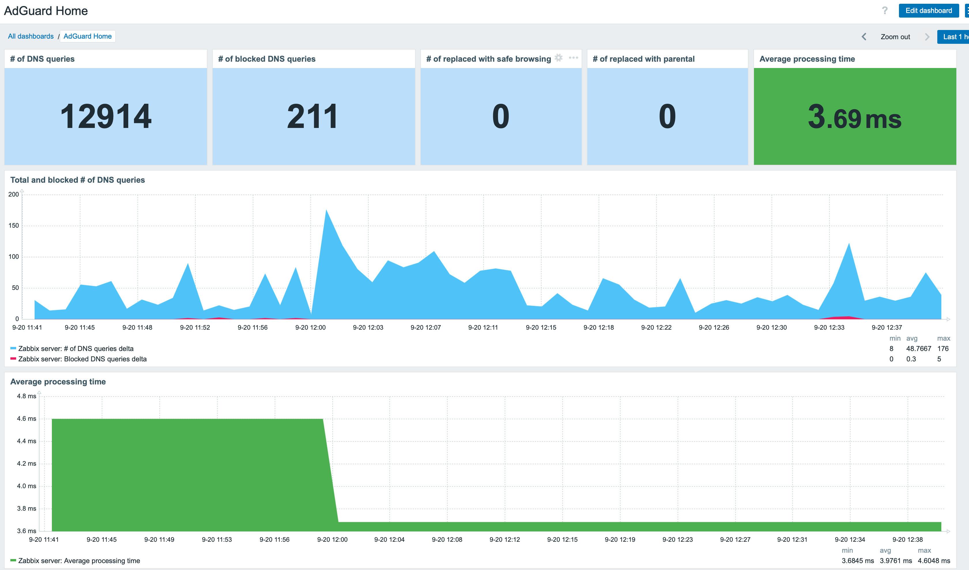 AdGuard Home monitoring with Zabbix