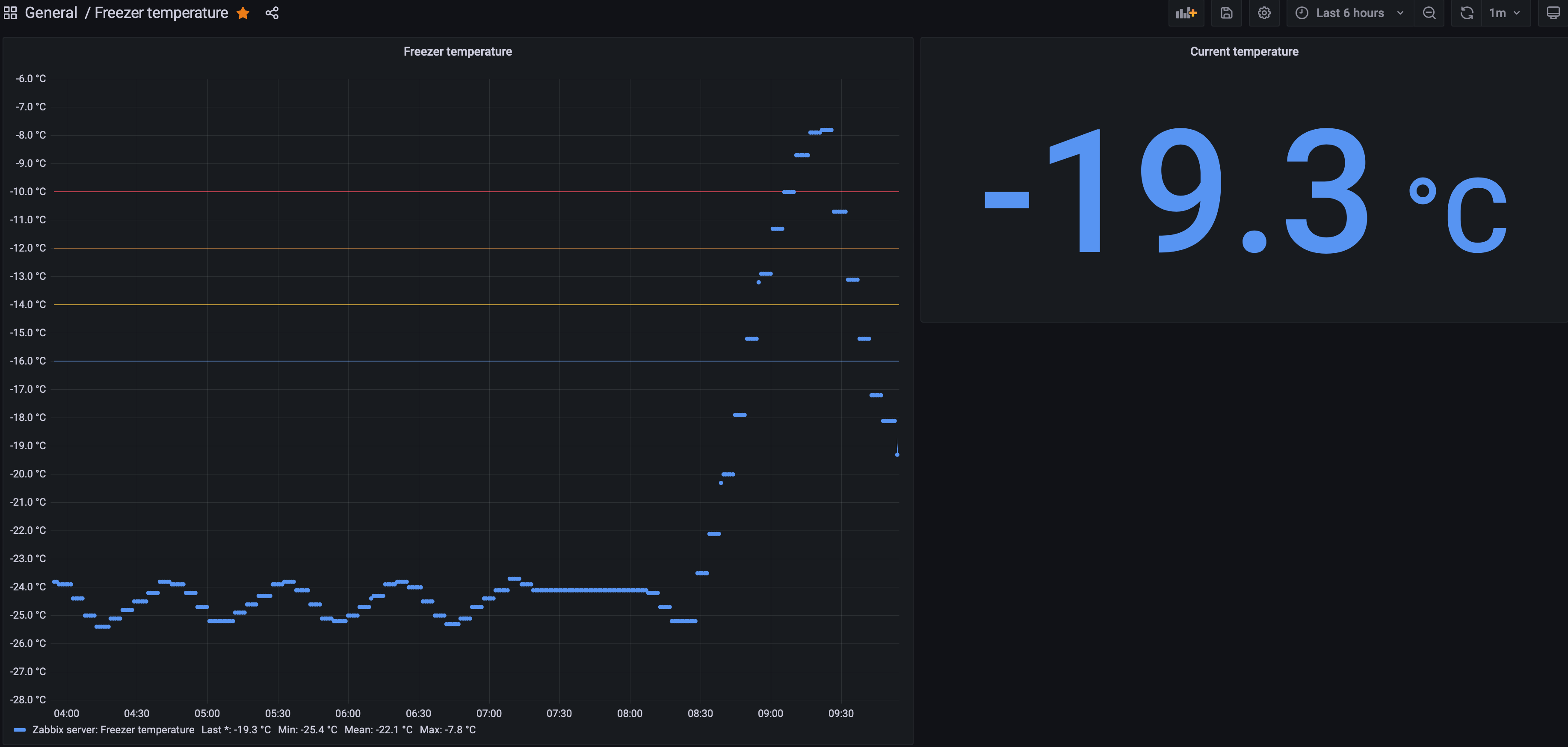 Freezer temperature graph