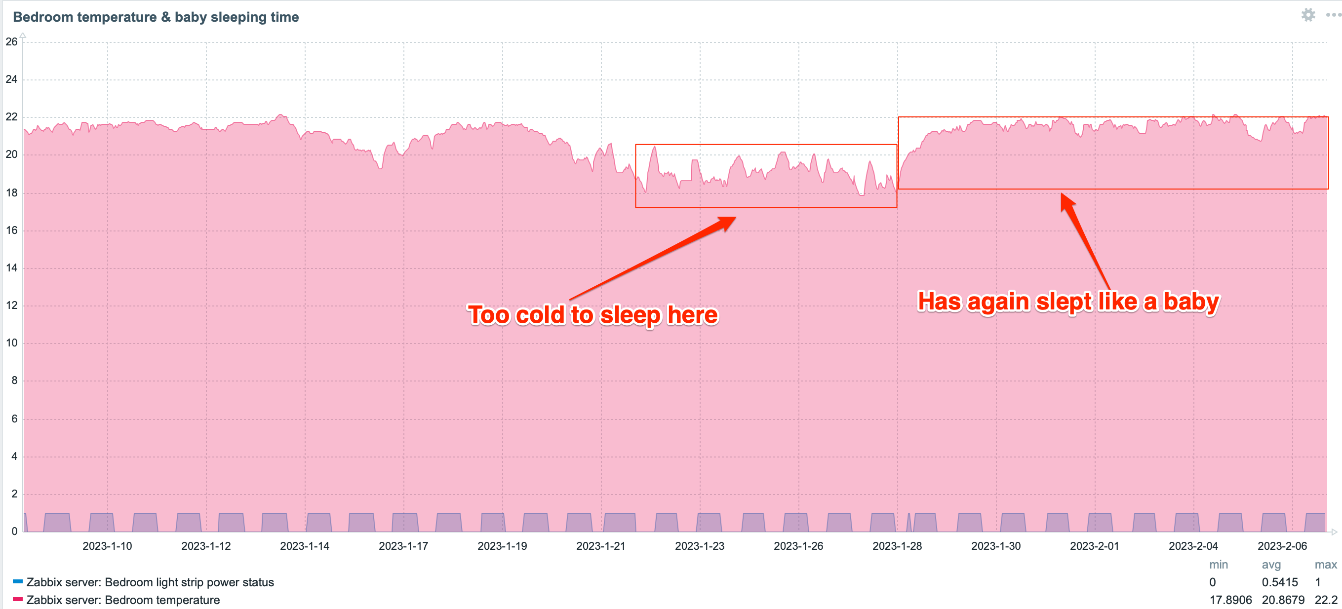 Graph showing where it was too cold for baby to sleep and where it got better