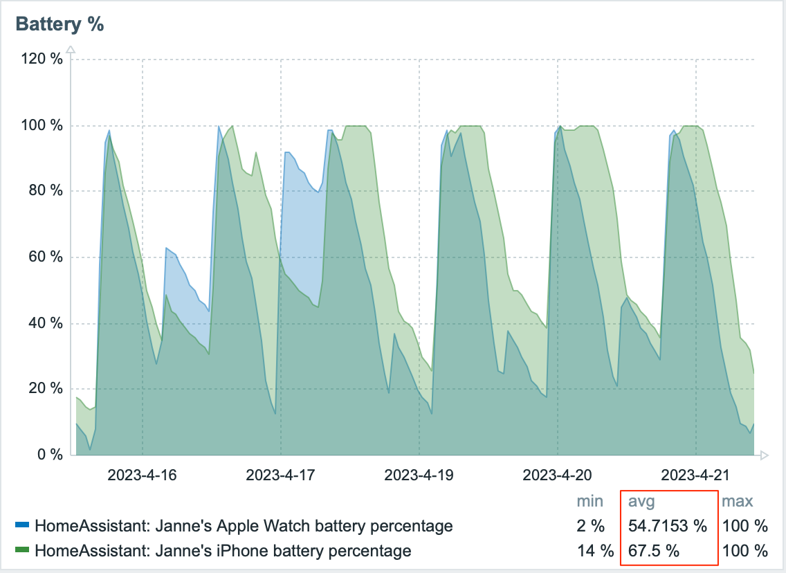 April battery levels