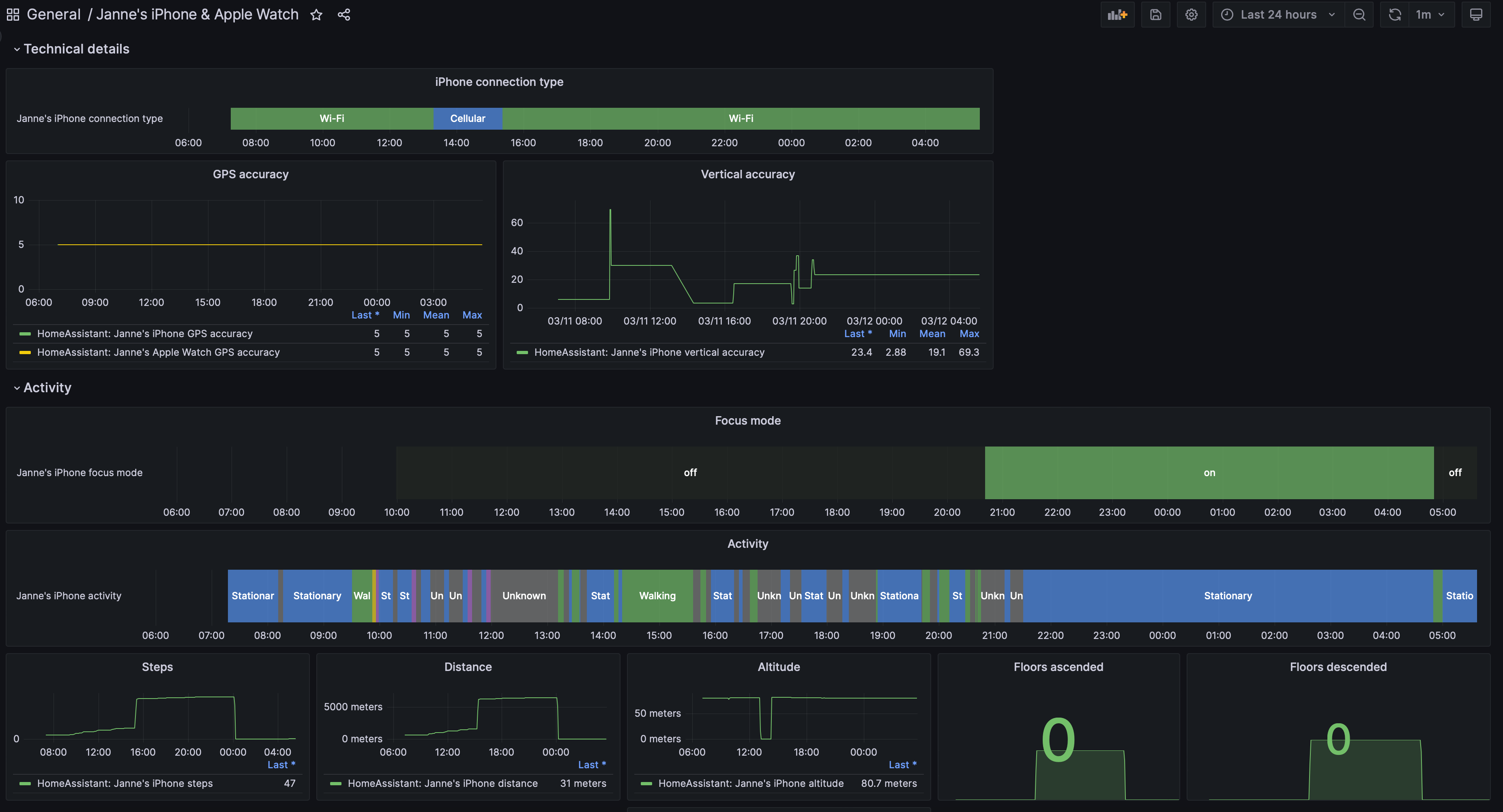 Grafana dashboard