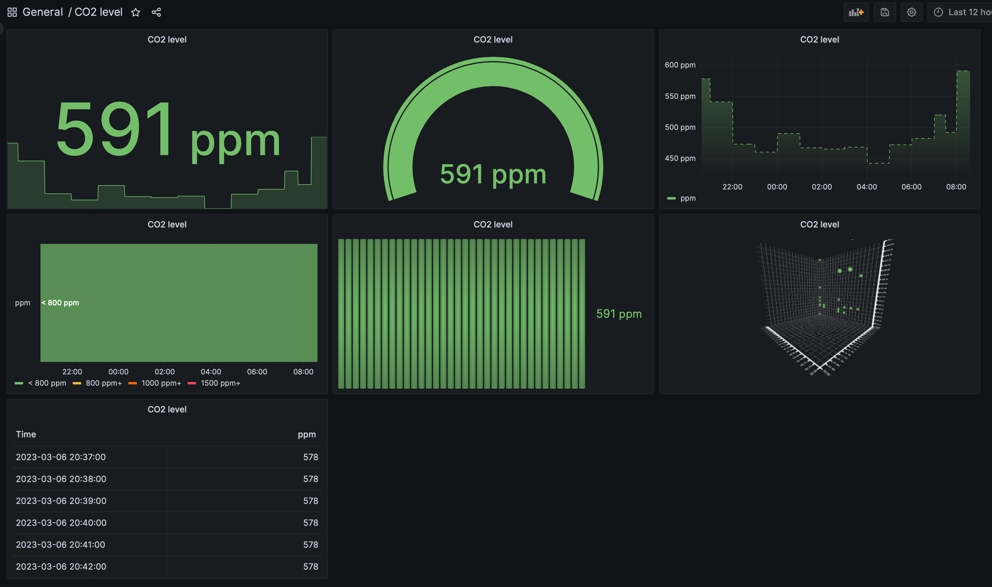 Grafana dashboard 