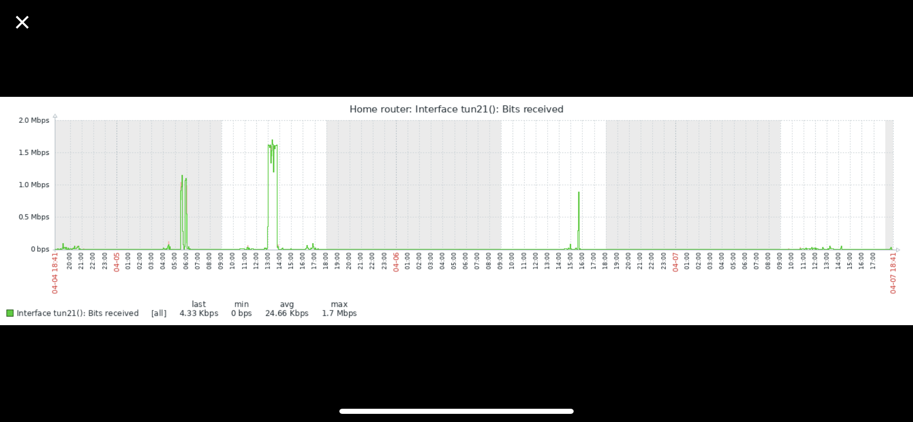 VPN connection bits received