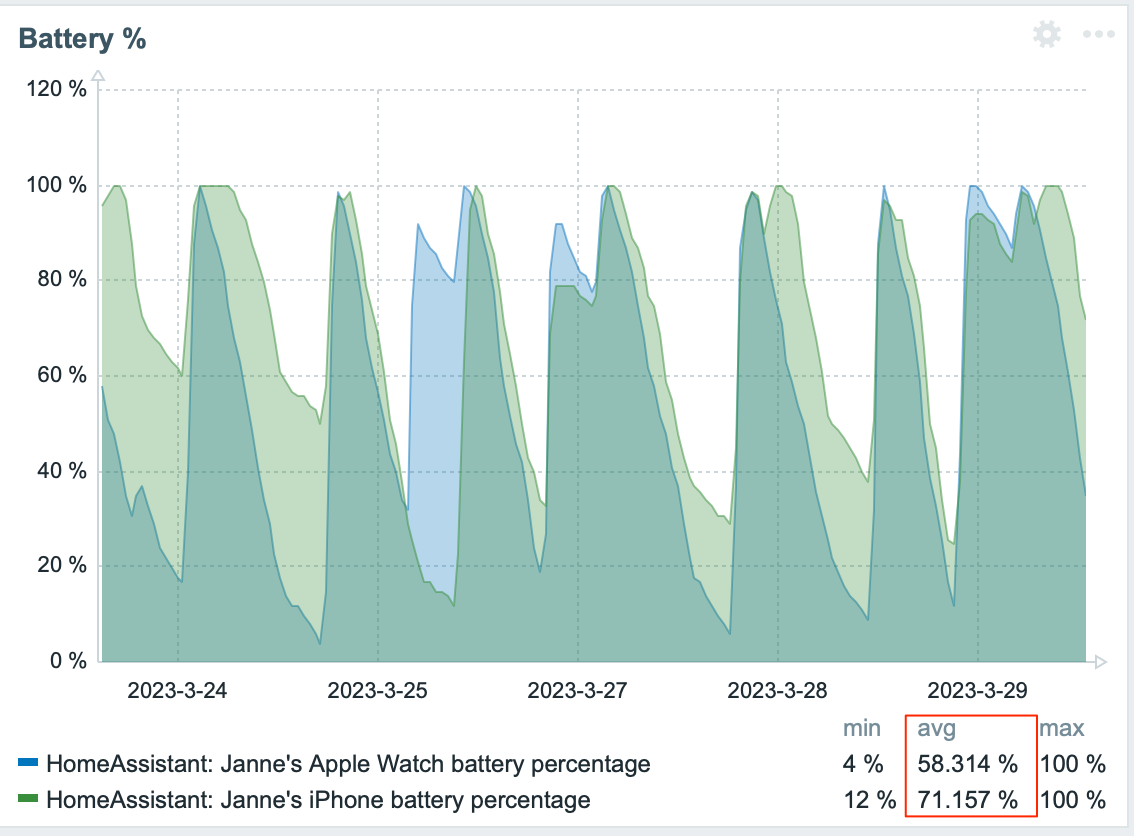 March battery levels
