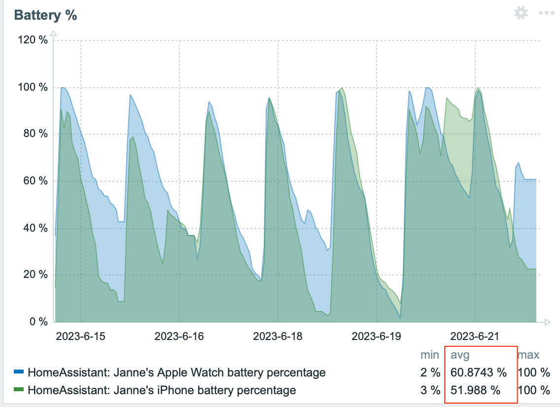 June battery levels