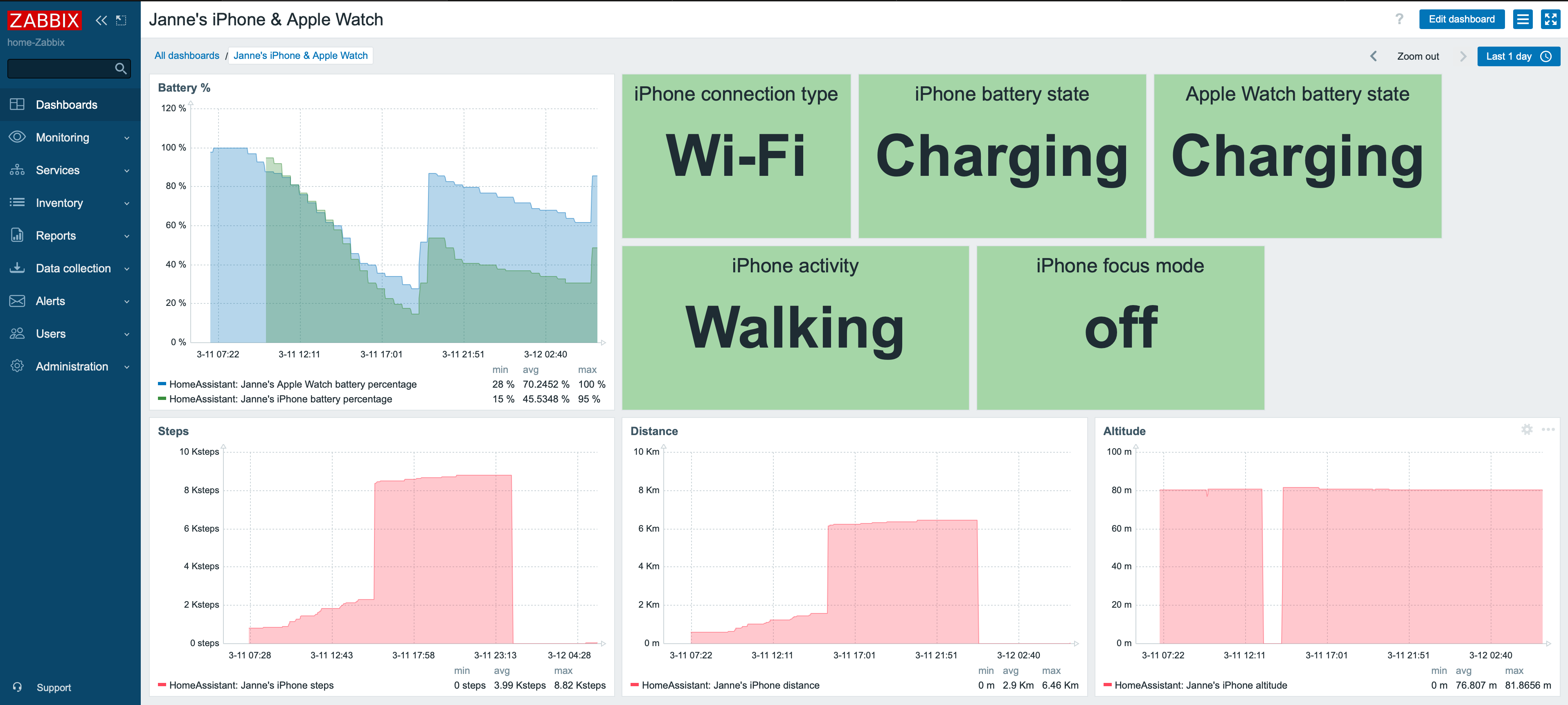 Zabbix dashboard 