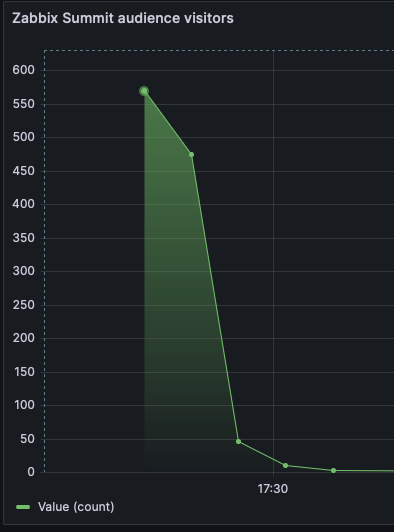 Zabbix Summit scan peak