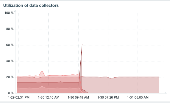Utilisation of data collectors