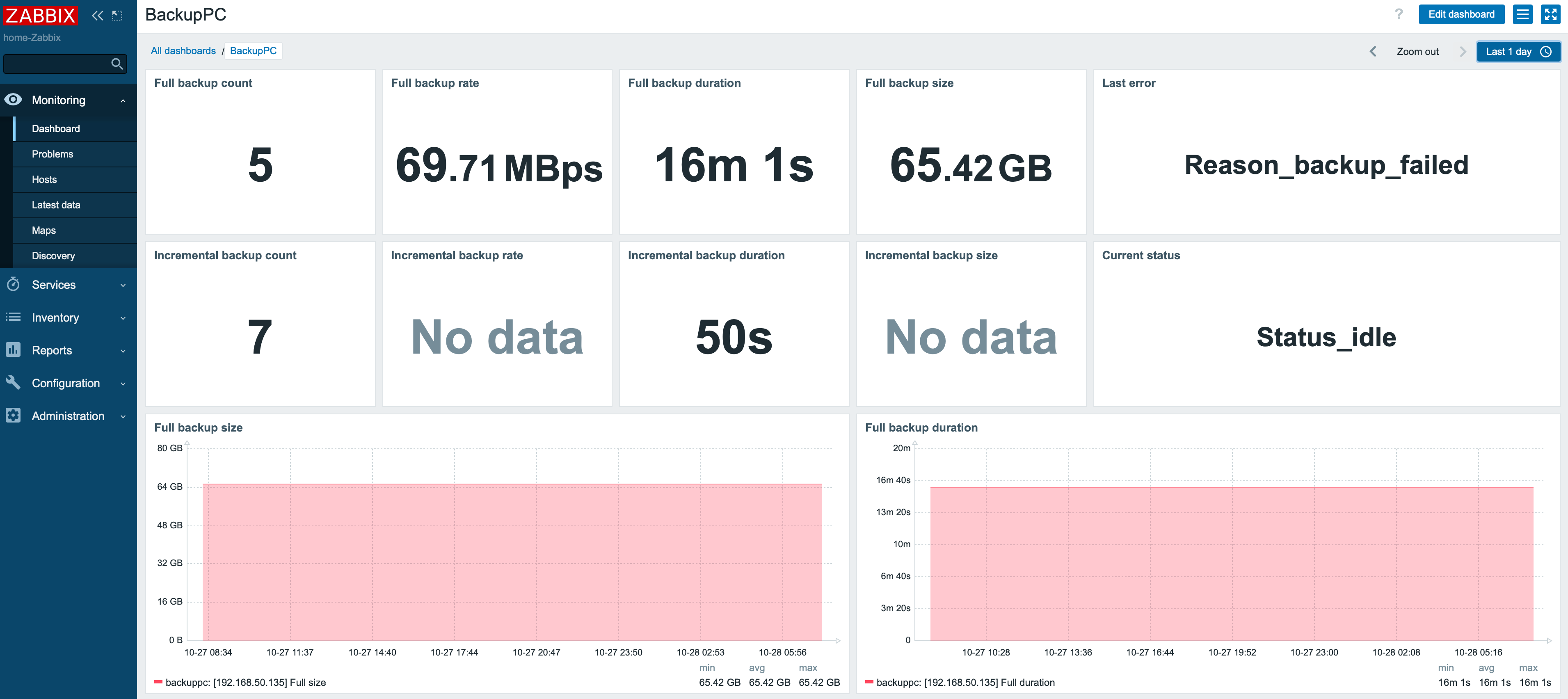 Zabbix custom dashboard
