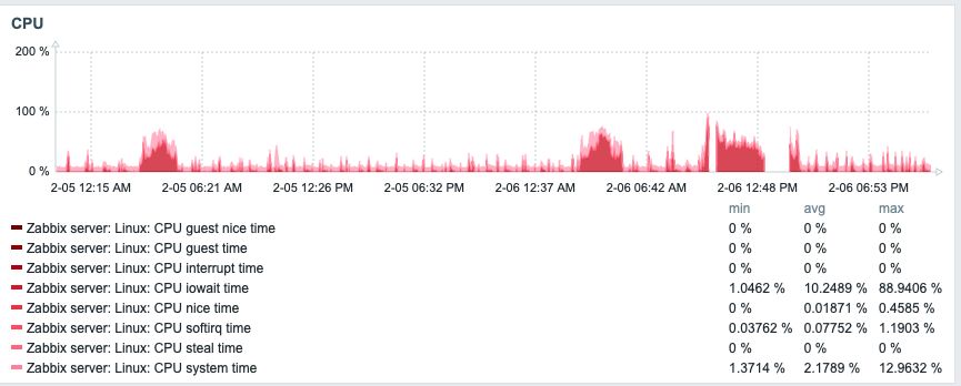 CPU usage