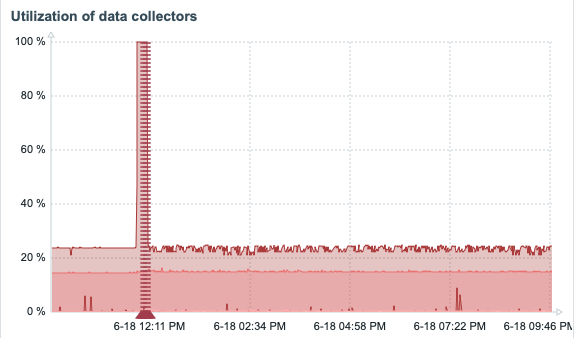 Data collectors utilisation 