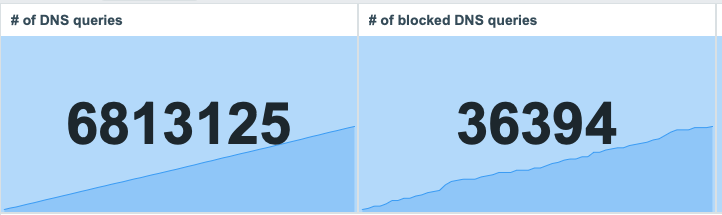 Adguard Home item values with spark line