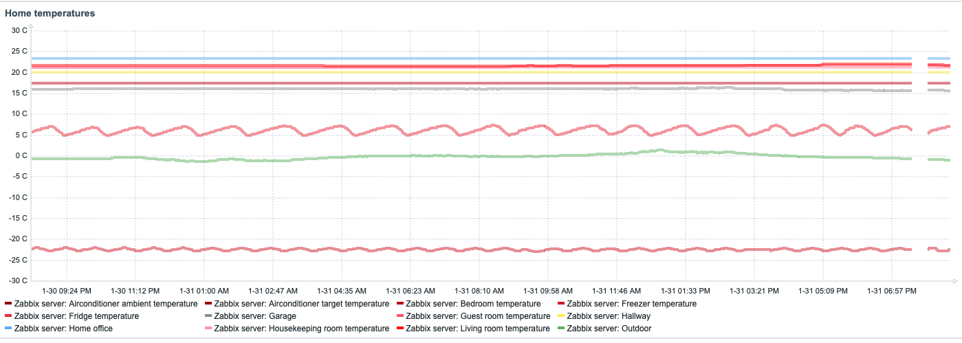 Temperatures graph