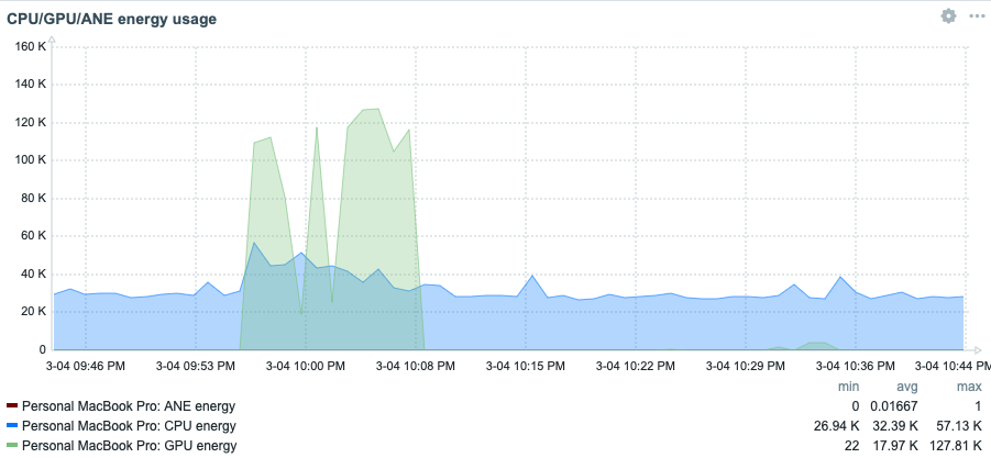 CPU/GPU/ANE energy usage graph