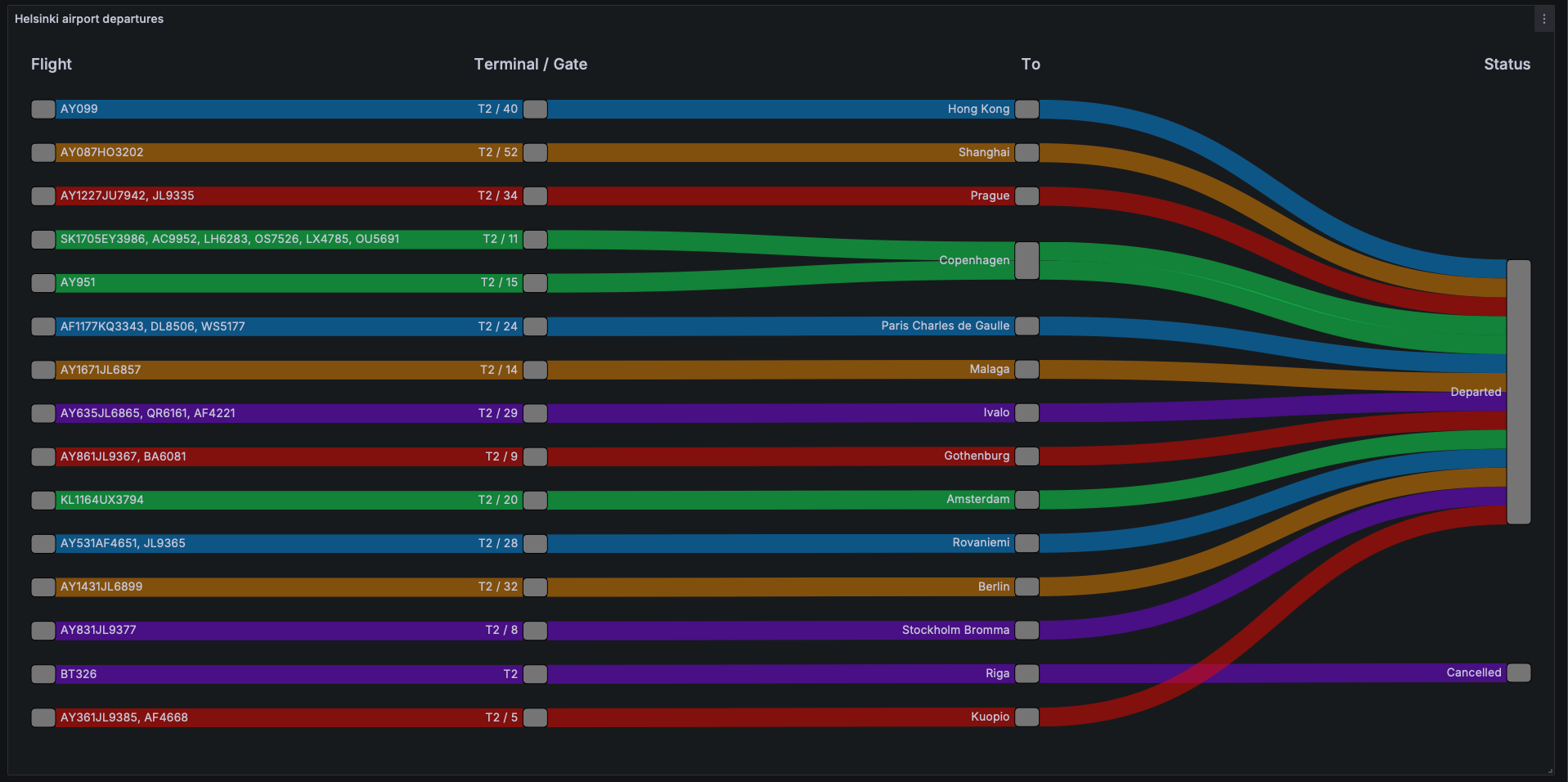 Sankey diagram