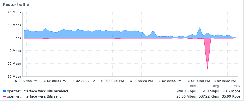Inverted Y-Axis on Graph widget