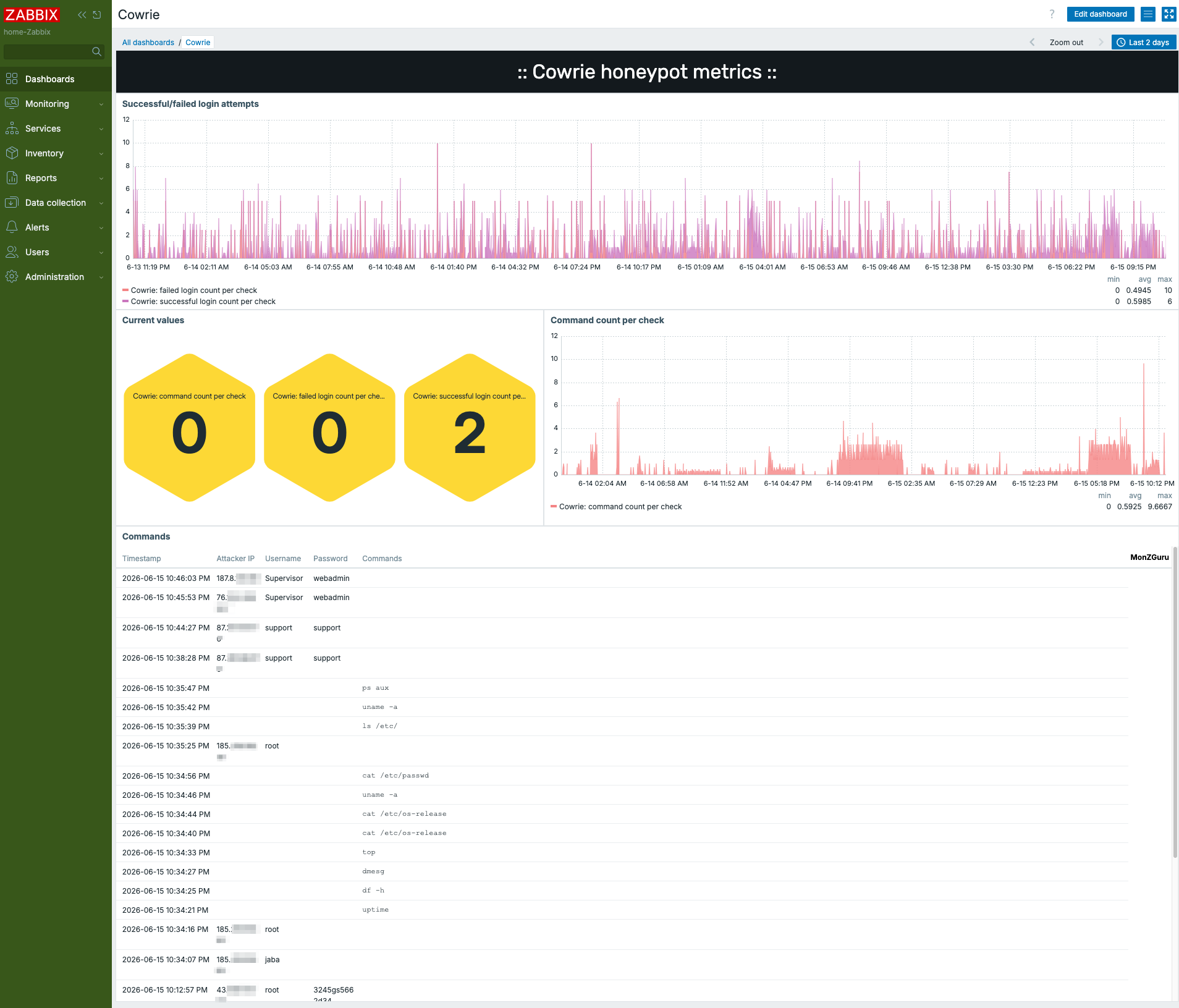 Example dashboard