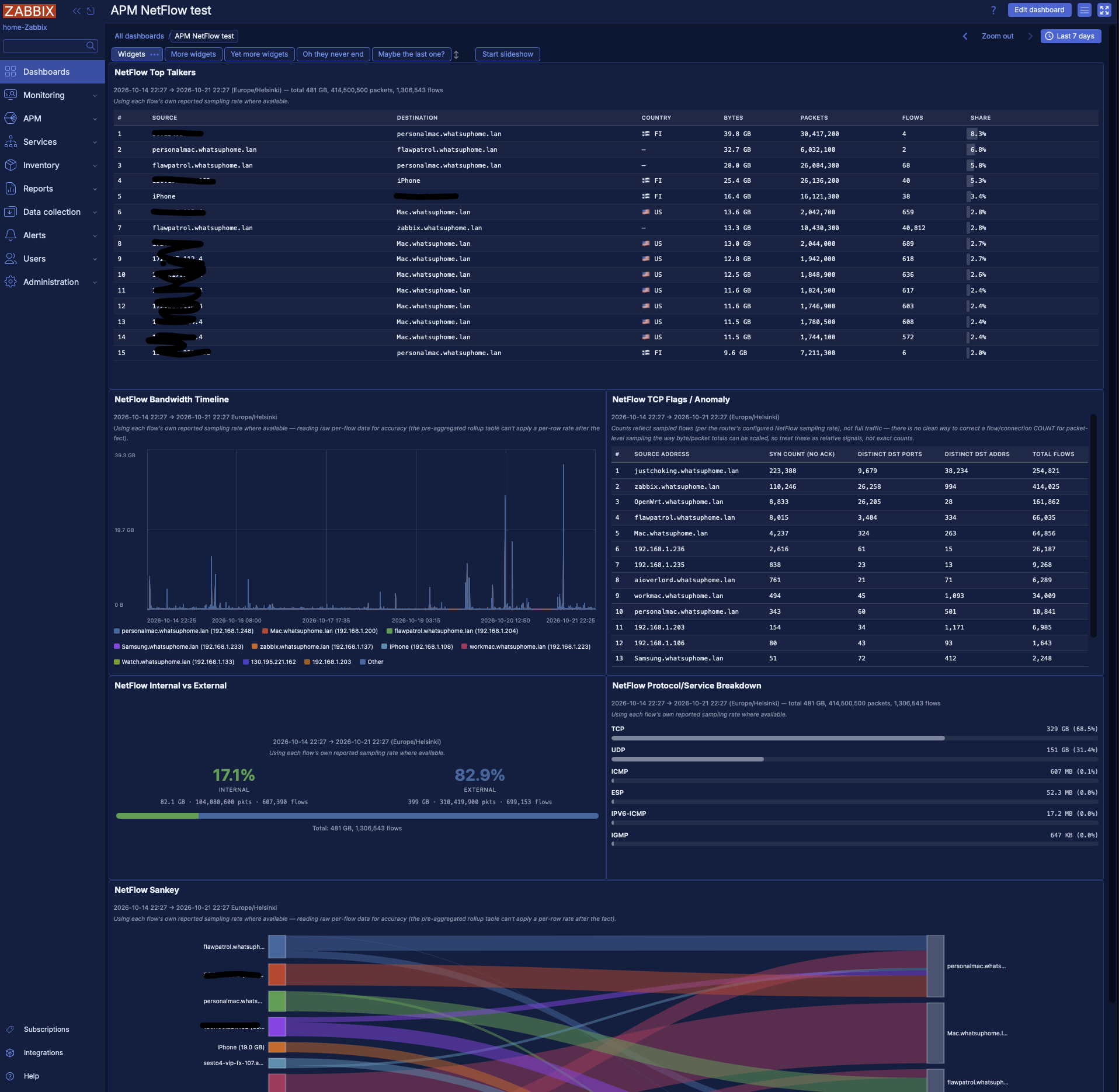 NetFlow widgets page 1