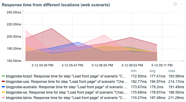 Response time (web scenario)