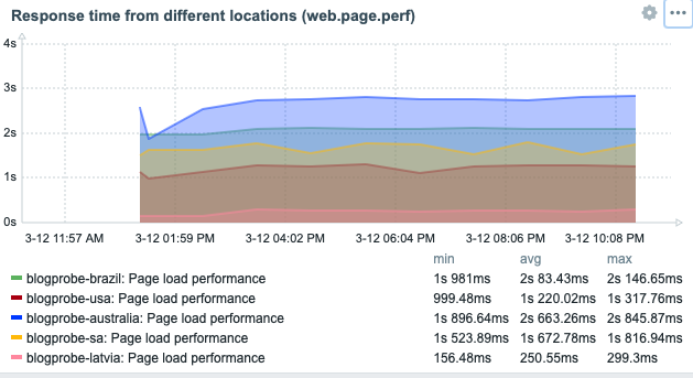 Response time (web.page.perf)