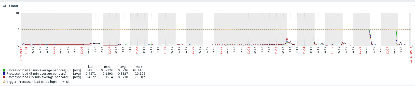 macOS CPU load average