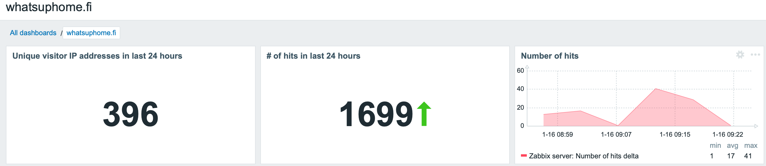 Screenshot of access logs analytics