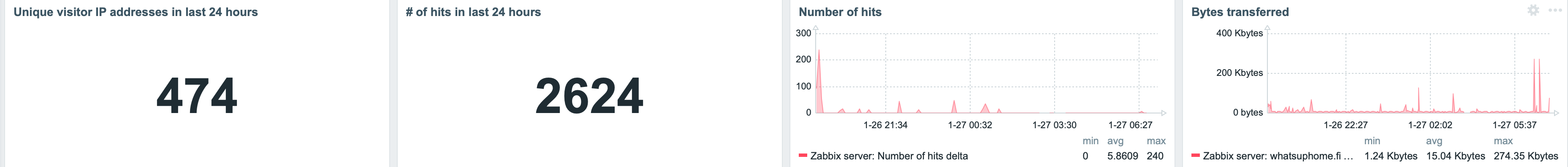 Statistics one day after publishing the post