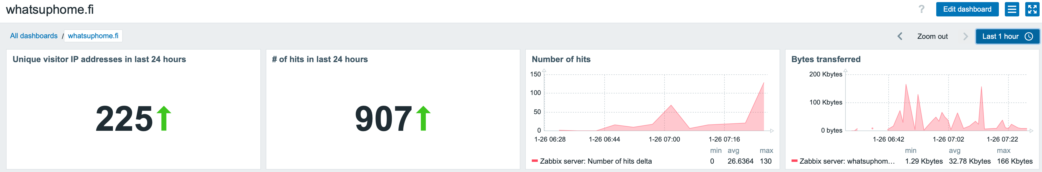 15 minutes after publishing the post
