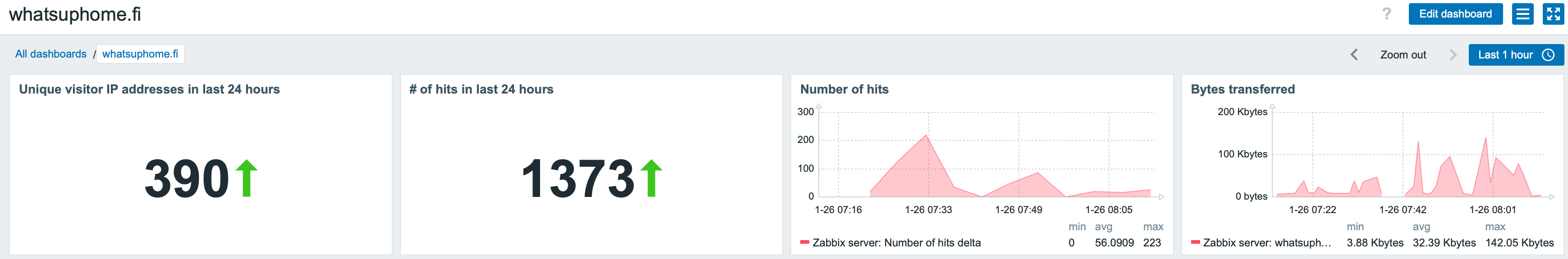 One hour after posting
