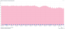 Bedroom temperature graph