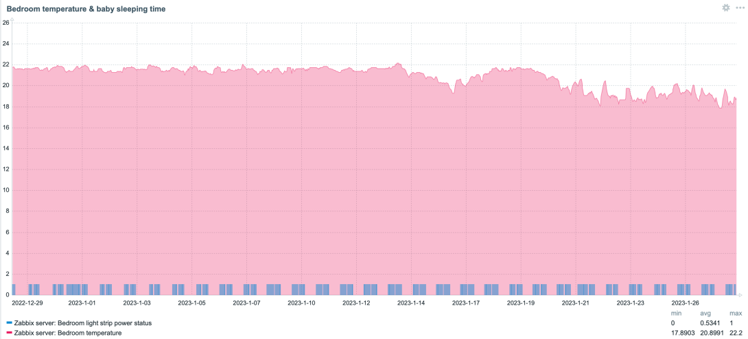 Bedroom temperature graph